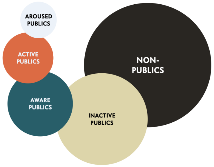 Five Types of Publics - Kirk Hallahan - Doctor Spin