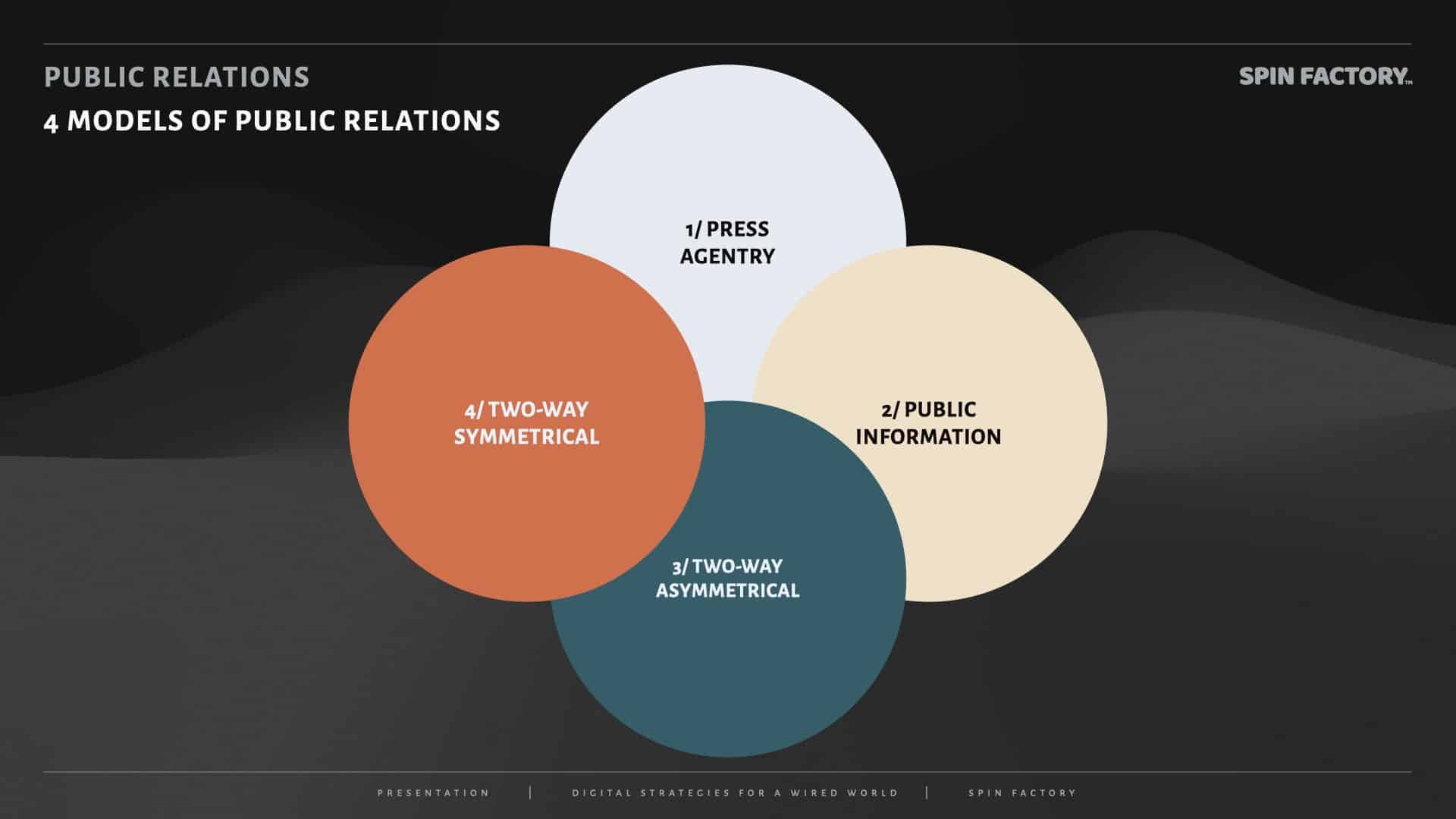 Four Models of Public Relations - Grunig - The PR Blog