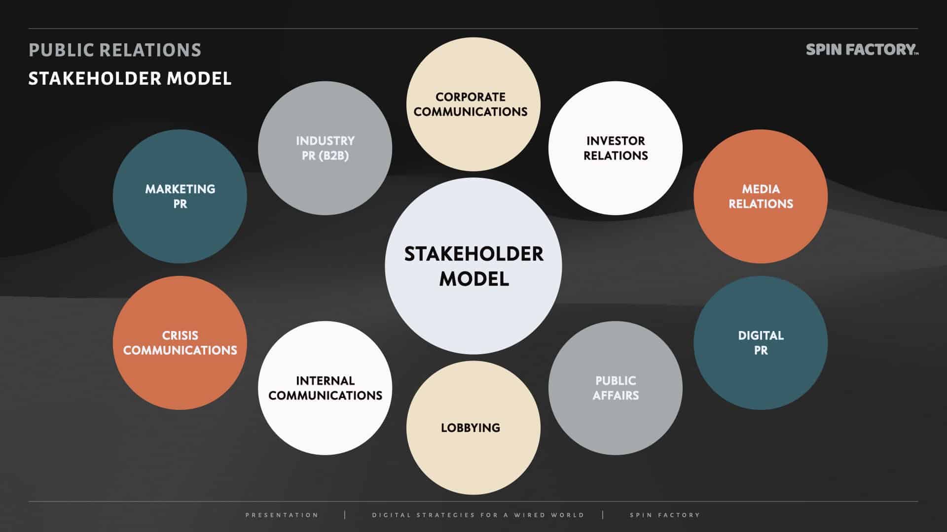 Stakeholder Model - Public Relations