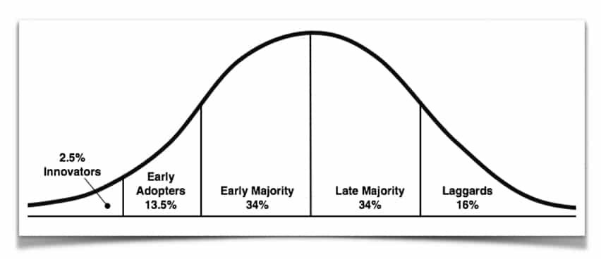 Diffusion of innovations.