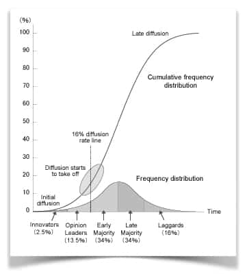 Diffusion of Innovation - Critical Mass