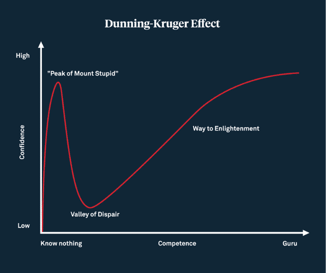 Why self-assessment of business data is a bad idea.