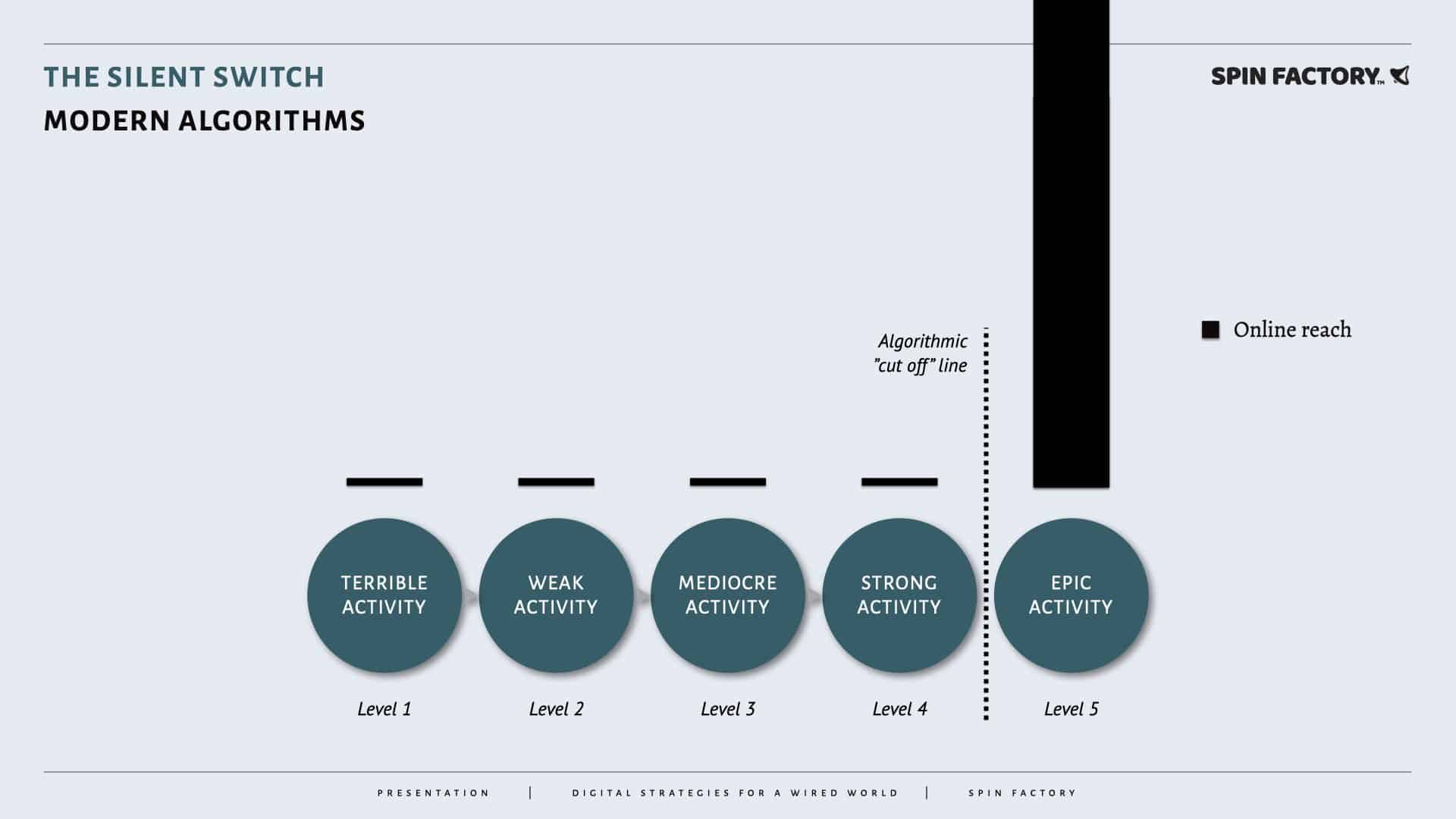 Modern Social Media Algorithms - Silent Switch - Public Relations