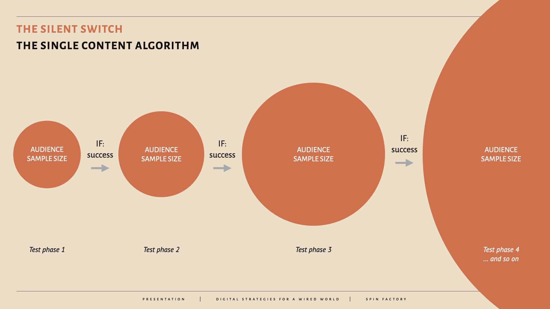 Single Content Algorithm - Silent Switch - Public Relations