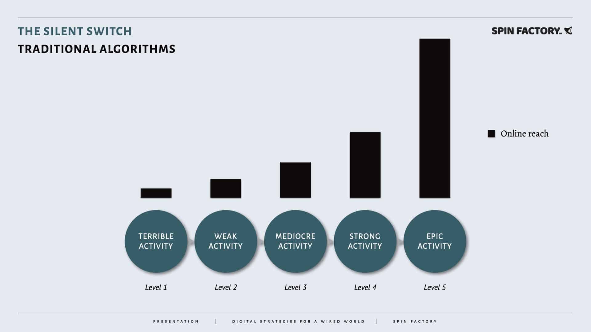 Traditional Social Media Algorithms - Silent Switch - Public Relations