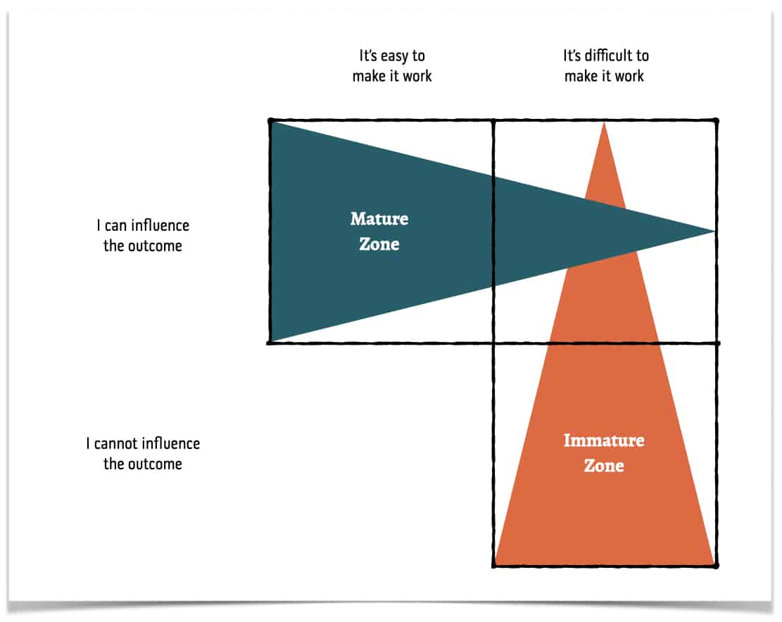 Maturity Model - Easy Street Strategy