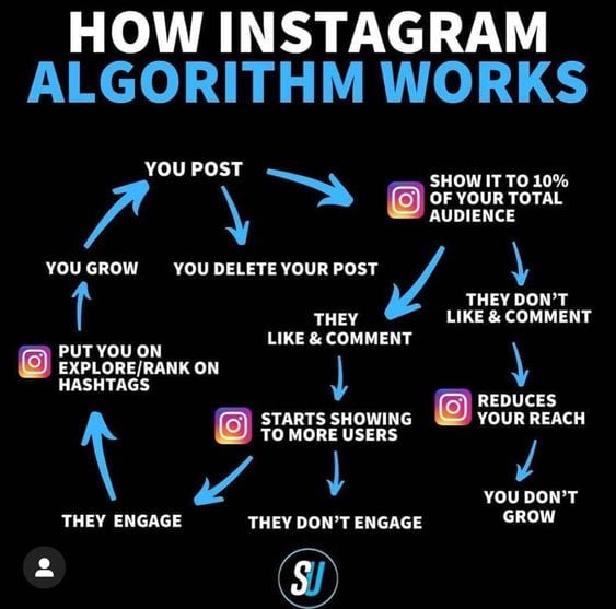 How the Instagram Algorithm Works