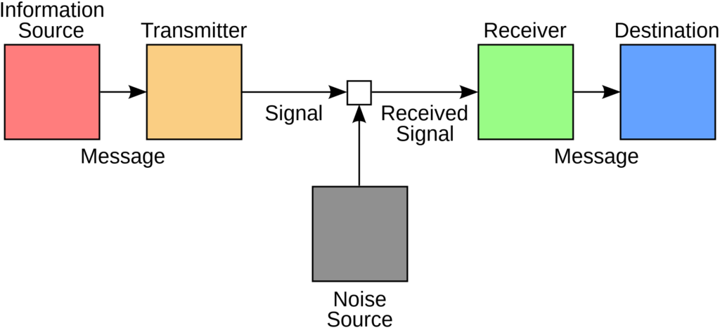 The Shannon-Weaver Model of Communication (Wikipedia).