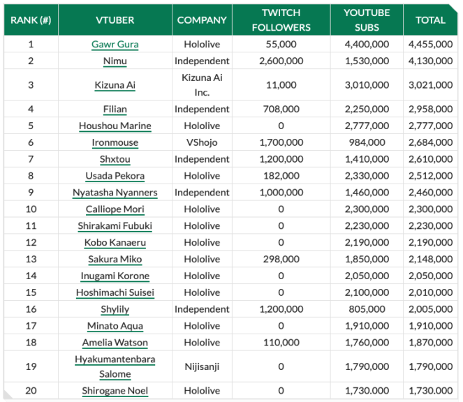 The Top 20 most popular VTubers as of October 10, 2023, calculated by adding up their follower and subscriber counts across Twitch and YouTube (dexerto.com).