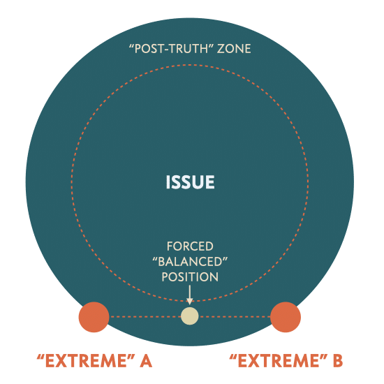 The Media Polarisation Model - Doctor Spin - The PR Blog - Version 2