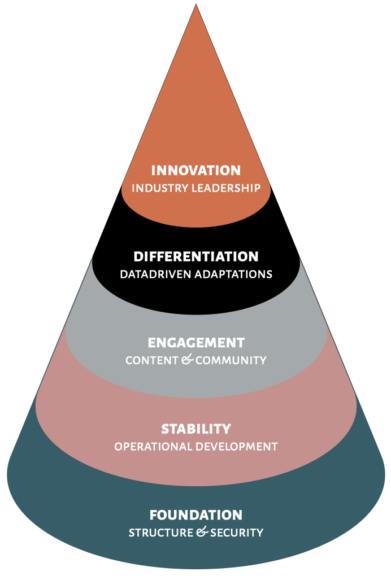 The digital transformation hierarchy.