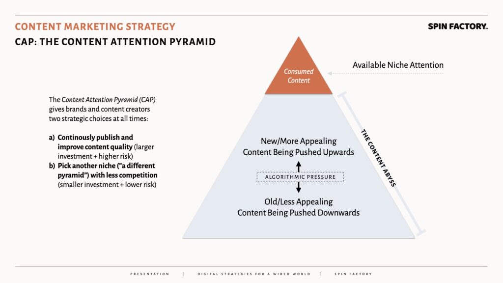 Content Attention Pyramid - CAP - Content Marketing - Doctor Spin